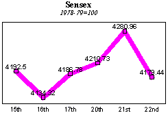 BSE Sensitive Index