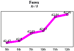 Rs/$ rate