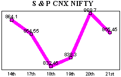 NSE-50 Index