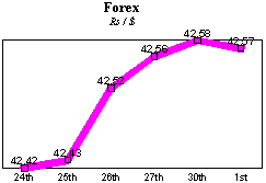 Rs/$ rate