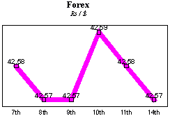 Rs/$ rate