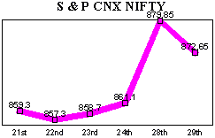 NSE-50 Index