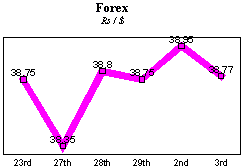 Rs/$ rate