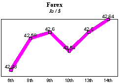 Rs/$ rate