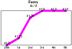 Rs/$ rate