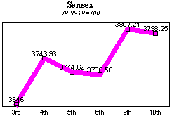 BSE Sensitive Index