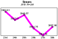 BSE Sensitive Index