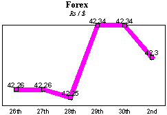 Rs/$ rate