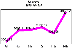 BSE Sensitive Index