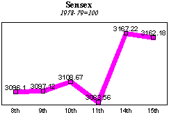 BSE Sensitive Index