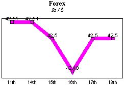 Rs/$ rate