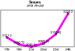 BSE Sensitive Index