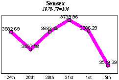 BSE Sensitive Index