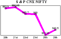 NSE-50 Index