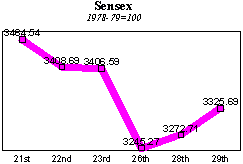 BSE Sensitive Index