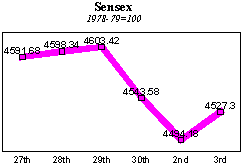 BSE Sensitive Index