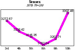 BSE Sensitive Index