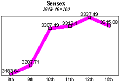 BSE Sensitive Index