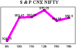 NSE-50 Index