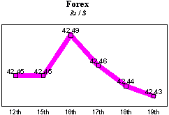 Rs/$ rate