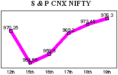 NSE-50 Index