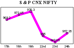 NSE-50 Index