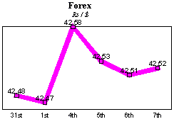 Rs/$ rate