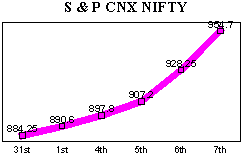 NSE-50 Index