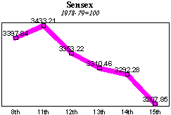 BSE Sensitive Index