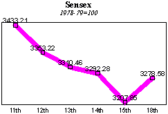 BSE Sensitive Index