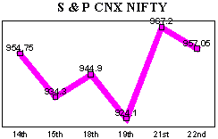 NSE-50 Index