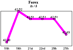 Rs/$ rate