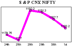 NSE-50 Index