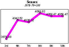 BSE Sensitive Index