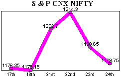 NSE-50 Index