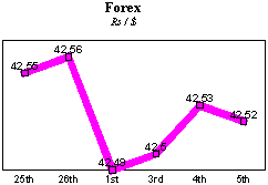 Rs/$ rate