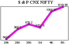 NSE-50 Index