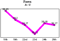 Rs/$ rate