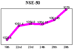 NSE-50 Index