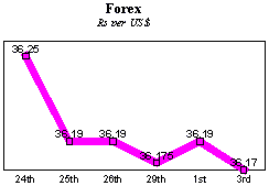 Rs/$ rate