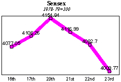 BSE Sensitive Index