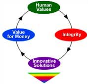 The core values