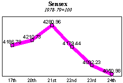 BSE Sensitive Index