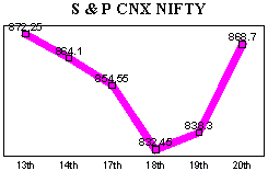 NSE-50 Index