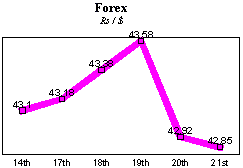 Rs/$ rate