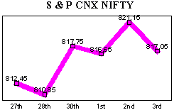 NSE-50 Index