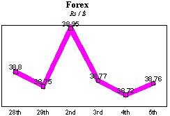 Rs/$ rate