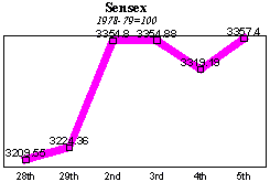 BSE Sensitive Index