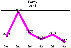 Rs/$ rate