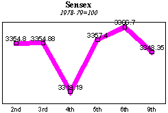 BSE Sensitive Index